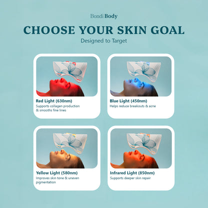 Bondi Body LED Face Mask 4 light therapy settings — Red 630nm for collagen and fine lines, Blue 450nm for acne and breakouts, Yellow 580nm for skin tone and pigmentation, Infrared 850nm for deep skin repair